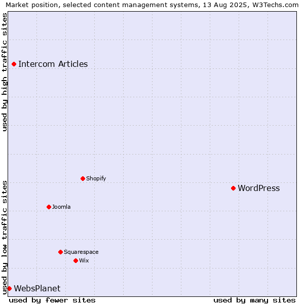 Market position of WordPress vs. Intercom Articles vs. WebsPlanet