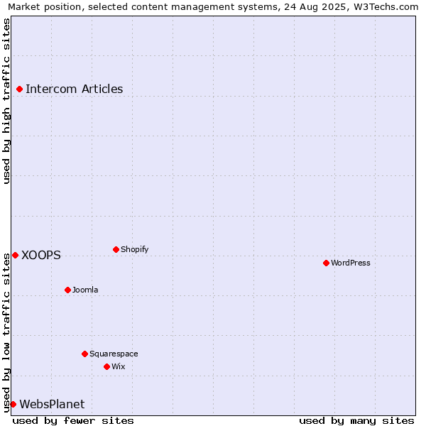 Market position of Intercom Articles vs. XOOPS vs. WebsPlanet