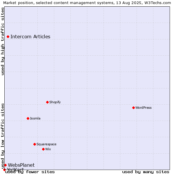 Market position of Intercom Articles vs. WebsPlanet vs. Yo!Kart