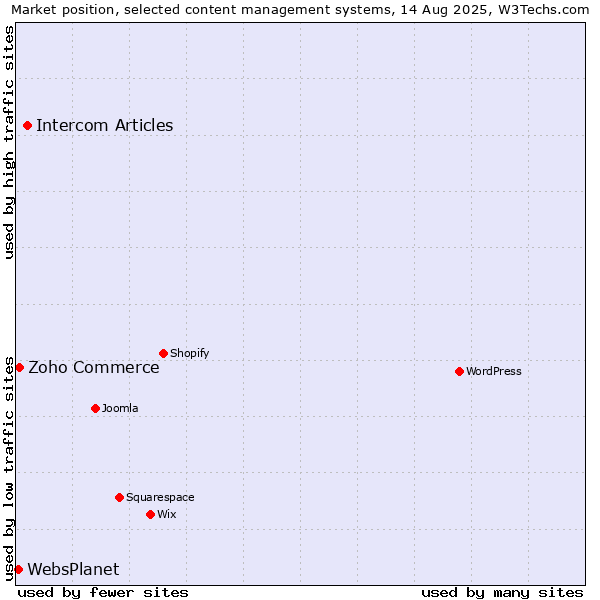 Market position of Intercom Articles vs. Zoho Commerce vs. WebsPlanet