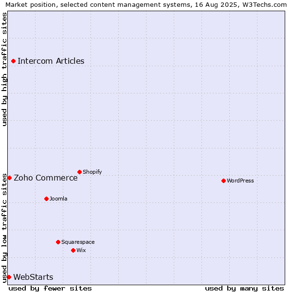 Market position of Intercom Articles vs. Zoho Commerce vs. WebStarts