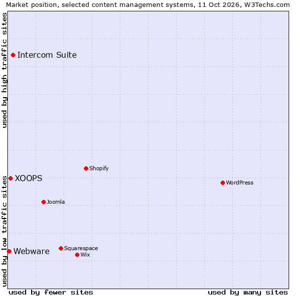 Market position of Intercom Suite vs. XOOPS vs. Webware