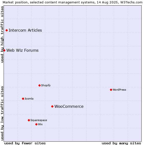 Market position of WooCommerce vs. Intercom Articles vs. Web Wiz Forums