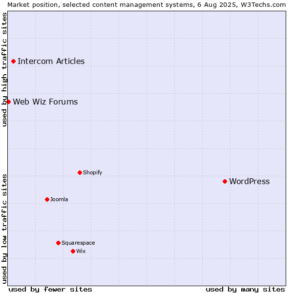 Market position of WordPress vs. Intercom Articles vs. Web Wiz Forums