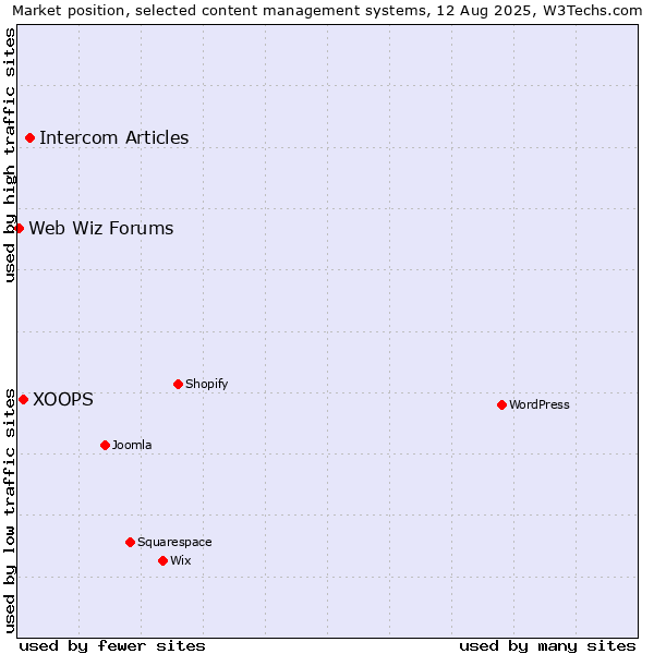 Market position of Intercom Articles vs. XOOPS vs. Web Wiz Forums
