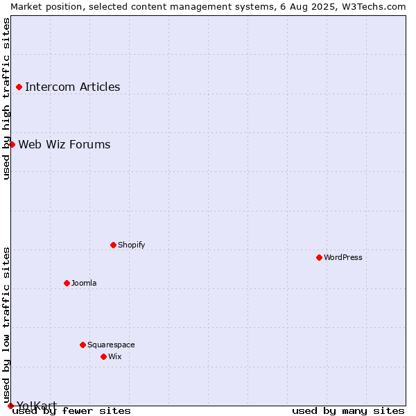 Market position of Intercom Articles vs. Web Wiz Forums vs. Yo!Kart