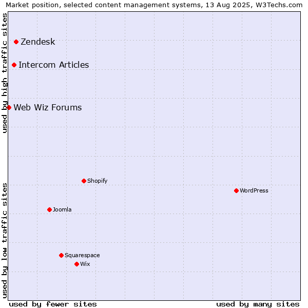 Market position of Zendesk vs. Intercom Articles vs. Web Wiz Forums