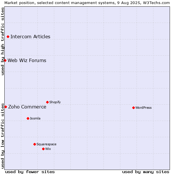 Market position of Intercom Articles vs. Zoho Commerce vs. Web Wiz Forums