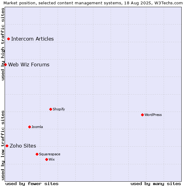 Market position of Intercom Articles vs. Zoho Sites vs. Web Wiz Forums