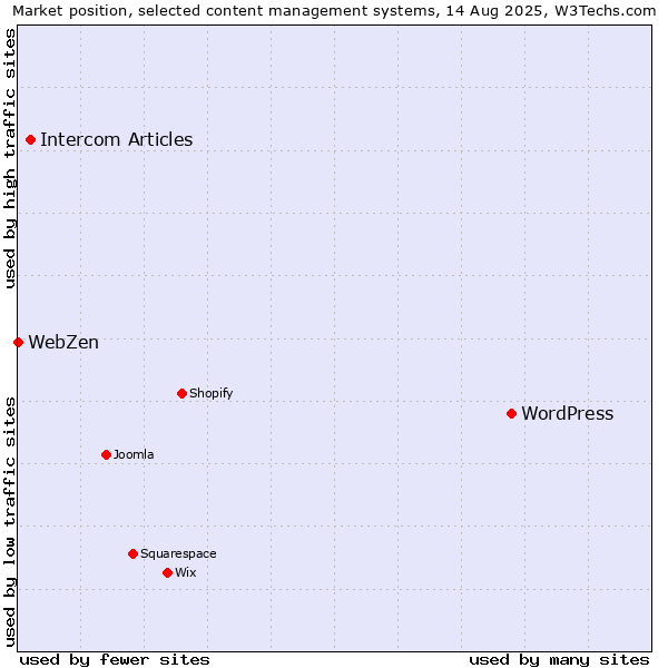 Market position of WordPress vs. Intercom Articles vs. WebZen