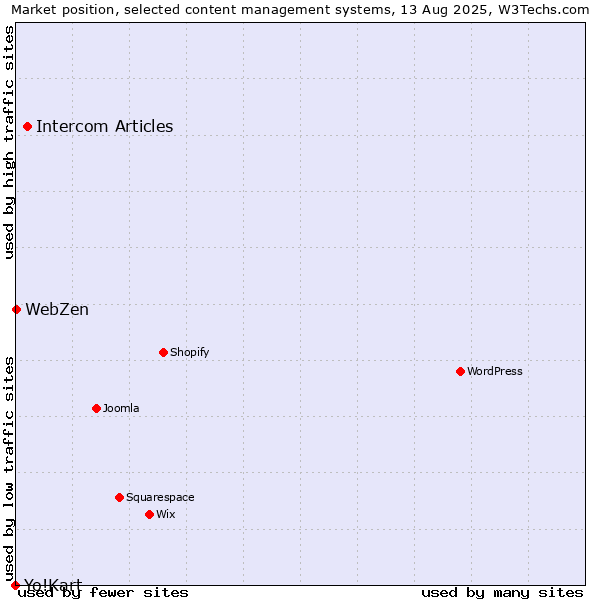 Market position of Intercom Articles vs. WebZen vs. Yo!Kart
