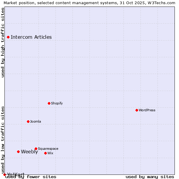 Market position of Weebly vs. Intercom Articles vs. Yo!Kart