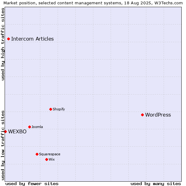 Market position of WordPress vs. Intercom Articles vs. WEXBO