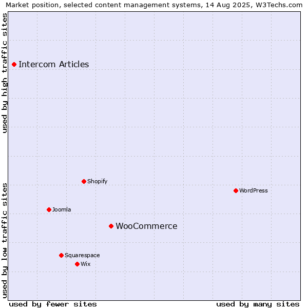 Market position of WooCommerce vs. Intercom Articles