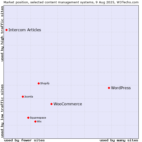 Market position of WordPress vs. WooCommerce vs. Intercom Articles