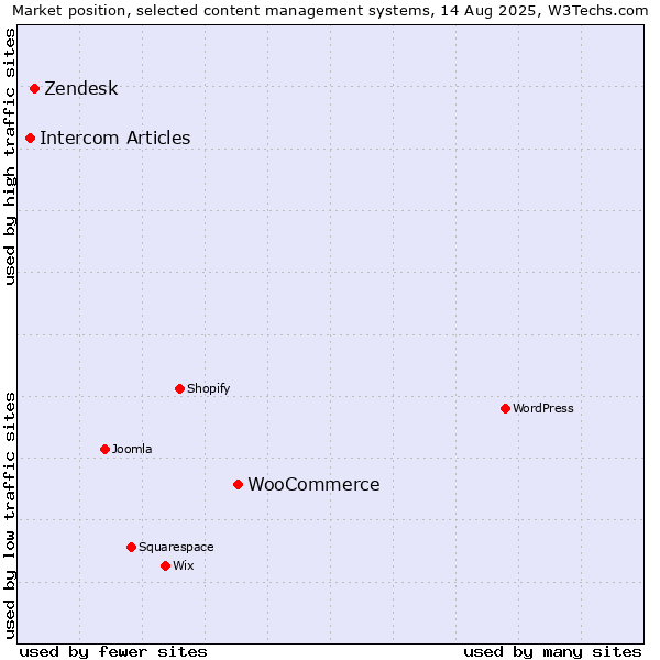 Market position of WooCommerce vs. Zendesk vs. Intercom Articles