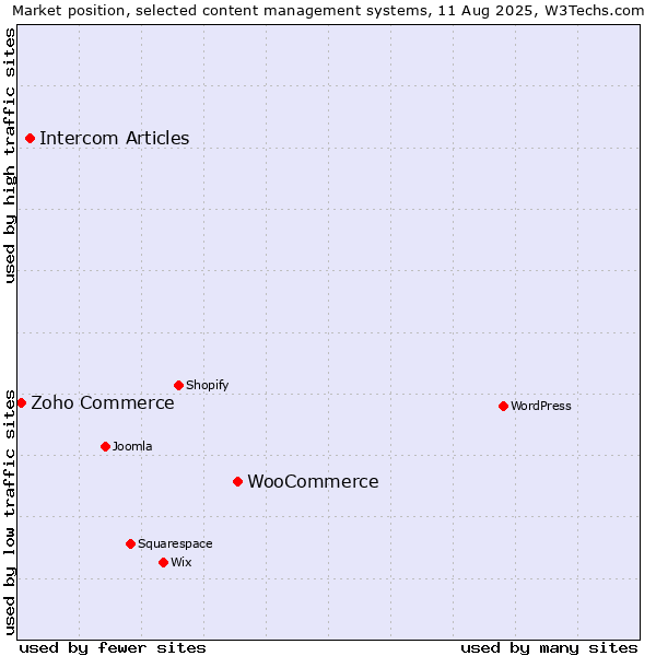 Market position of WooCommerce vs. Intercom Articles vs. Zoho Commerce