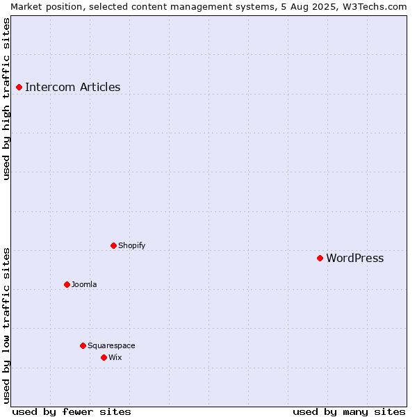 Market position of WordPress vs. Intercom Articles