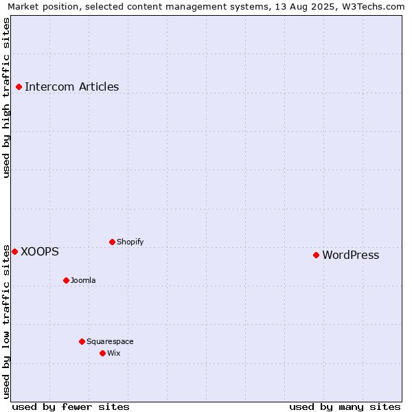Market position of WordPress vs. Intercom Articles vs. XOOPS