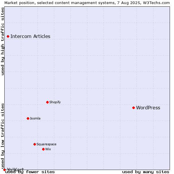Market position of WordPress vs. Intercom Articles vs. Yo!Kart