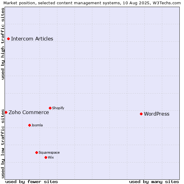 Market position of WordPress vs. Intercom Articles vs. Zoho Commerce