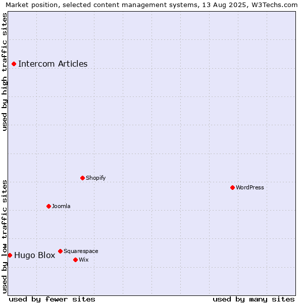 Market position of Intercom Articles vs. Hugo Blox