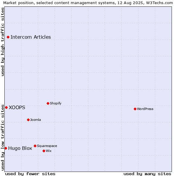 Market position of Intercom Articles vs. XOOPS vs. Hugo Blox