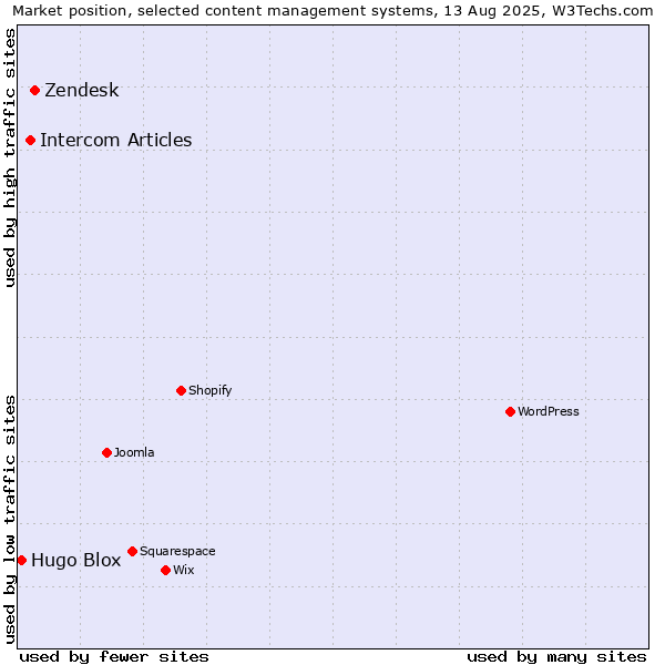 Market position of Zendesk vs. Intercom Articles vs. Hugo Blox