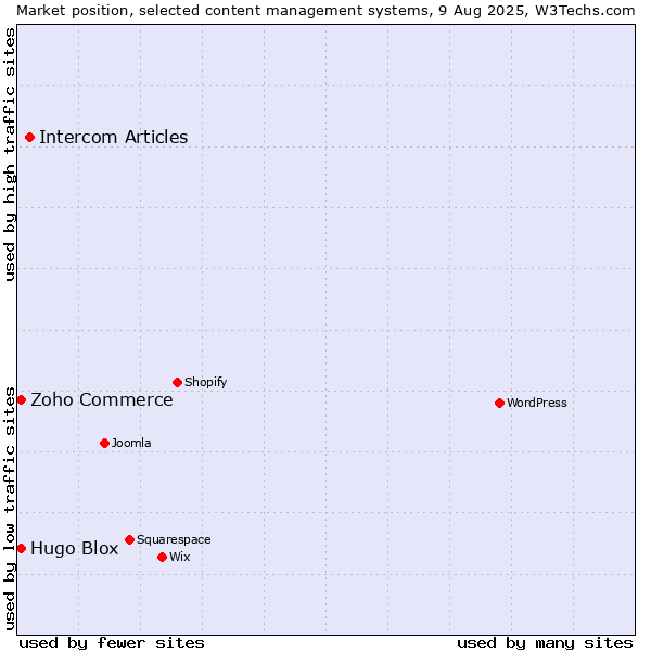 Market position of Intercom Articles vs. Zoho Commerce vs. Hugo Blox