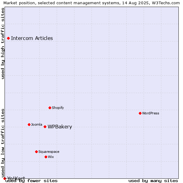 Market position of WPBakery vs. Intercom Articles vs. Yo!Kart