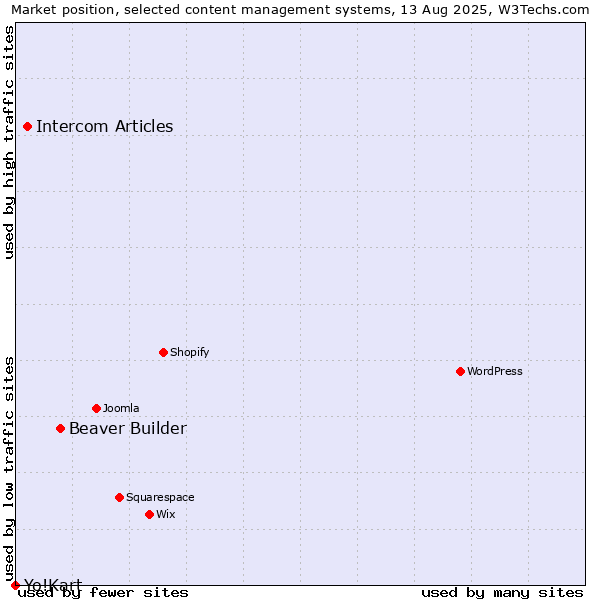 Market position of Beaver Builder vs. Intercom Articles vs. Yo!Kart