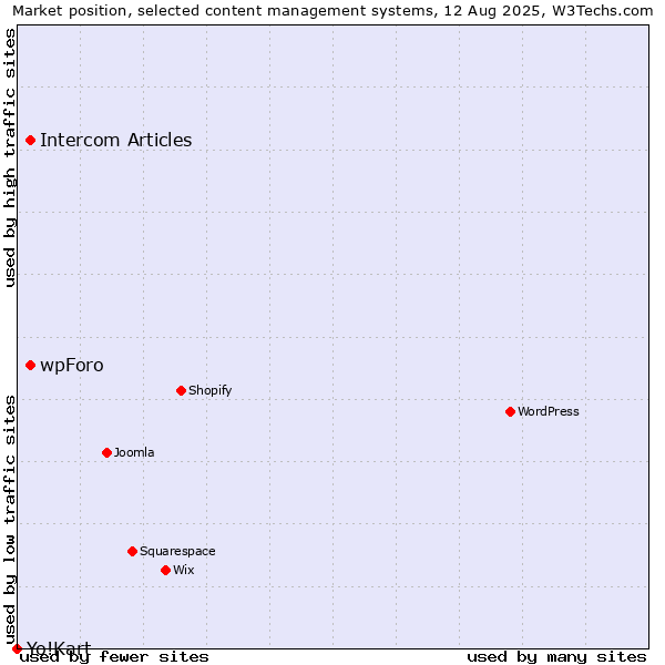 Market position of Intercom Articles vs. wpForo vs. Yo!Kart