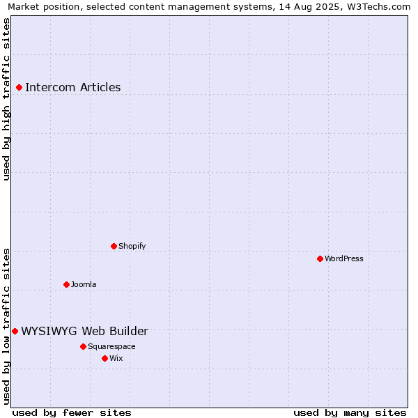 Market position of Intercom Articles vs. WYSIWYG Web Builder