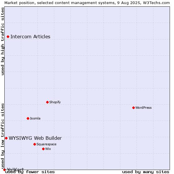Market position of Intercom Articles vs. WYSIWYG Web Builder vs. Yo!Kart