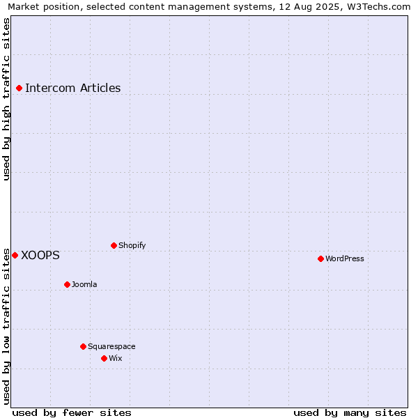 Market position of Intercom Articles vs. XOOPS