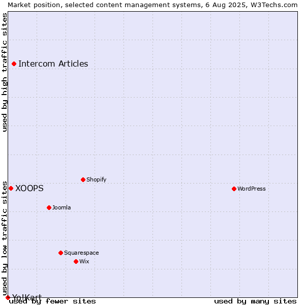 Market position of Intercom Articles vs. XOOPS vs. Yo!Kart
