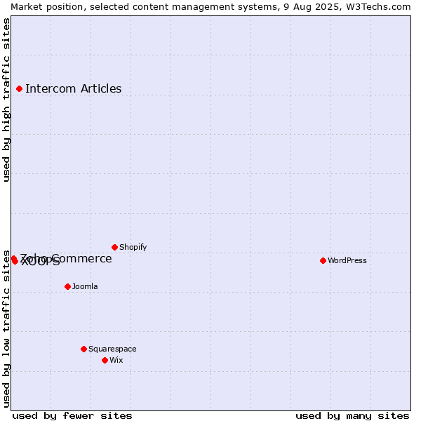 Market position of Intercom Articles vs. XOOPS vs. Zoho Commerce