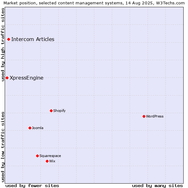 Market position of Intercom Articles vs. XpressEngine