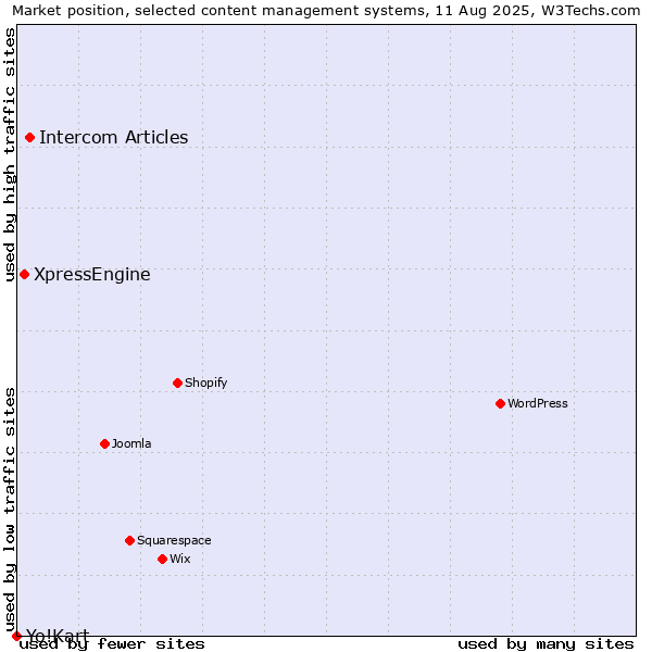 Market position of Intercom Articles vs. XpressEngine vs. Yo!Kart