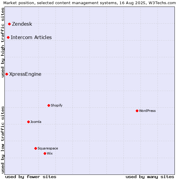 Market position of Zendesk vs. Intercom Articles vs. XpressEngine