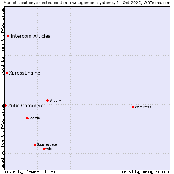 Market position of Intercom Articles vs. XpressEngine vs. Zoho Commerce
