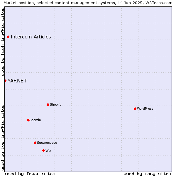 Market position of Intercom Articles vs. YAF.NET