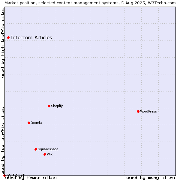 Market position of Intercom Articles vs. Yo!Kart