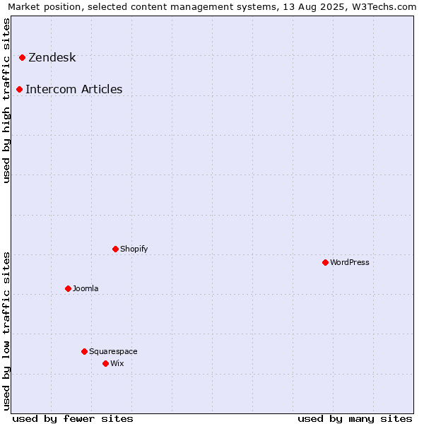 Market position of Zendesk vs. Intercom Articles