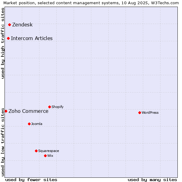 Market position of Zendesk vs. Intercom Articles vs. Zoho Commerce