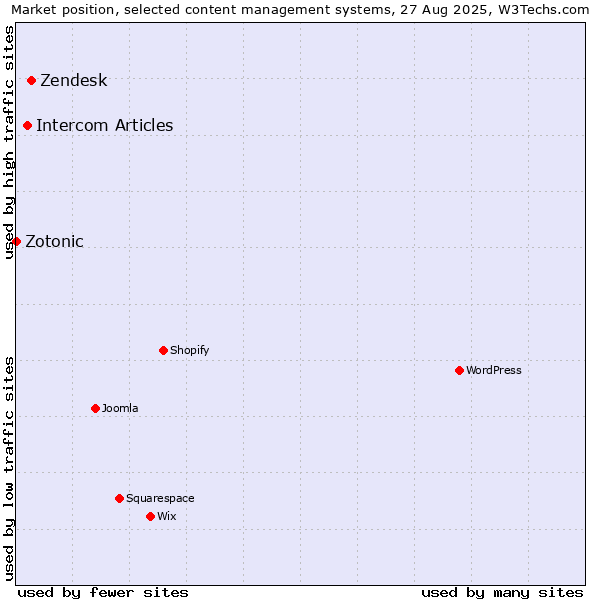 Market position of Zendesk vs. Intercom Articles vs. Zotonic