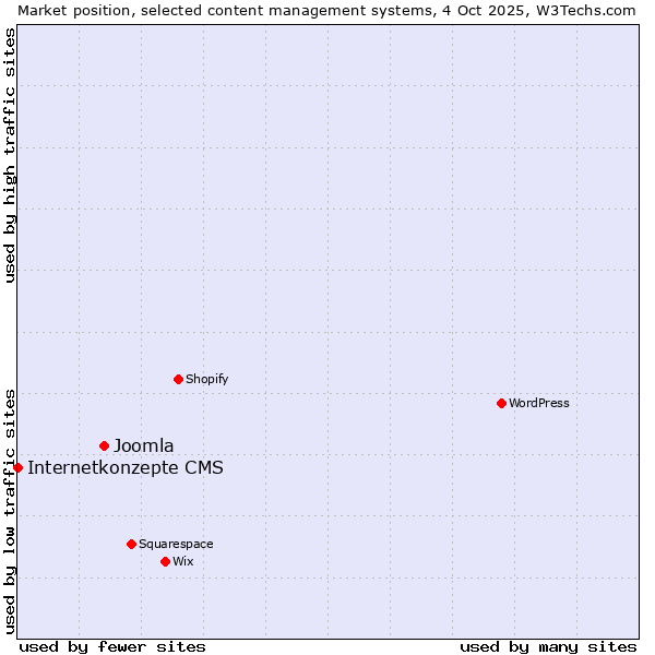Market position of Joomla vs. Internetkonzepte CMS