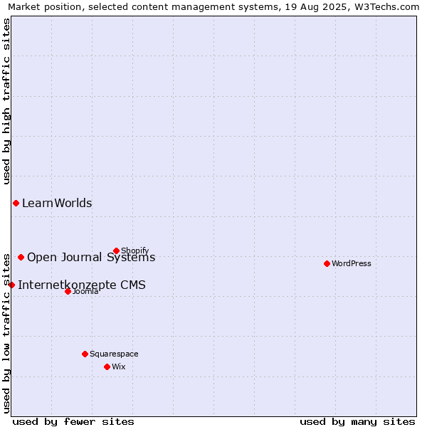 Market position of Open Journal Systems vs. LearnWorlds vs. Internetkonzepte CMS