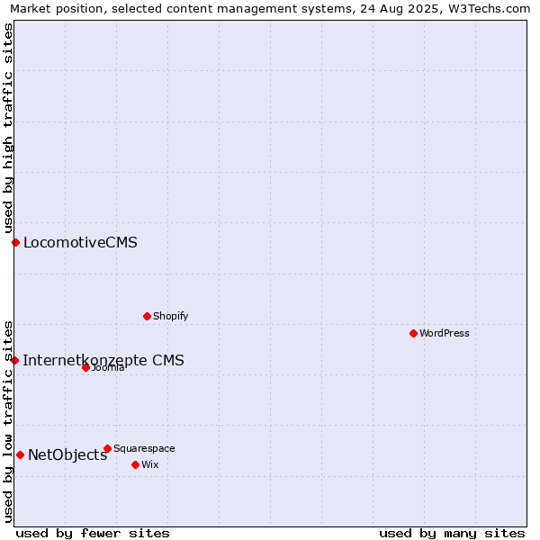 Market position of NetObjects vs. LocomotiveCMS vs. Internetkonzepte CMS
