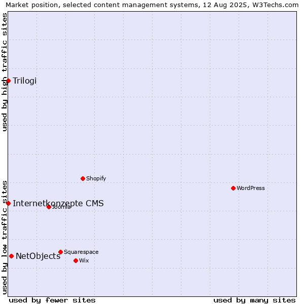 Market position of NetObjects vs. Trilogi vs. Internetkonzepte CMS